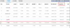 ​广信贷：七日资金净流入全国第十