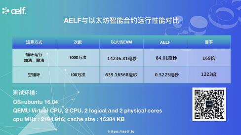 ​《公链时代性能为王，aelf百倍性能冲击