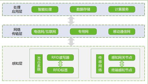 ​物联网要过“等保2.0”？绿盟科技来支
