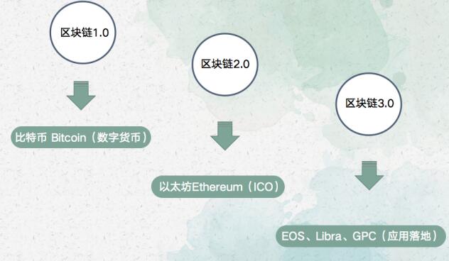 ​区块链3.0代表项目：GPC环球支付系统应