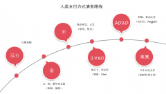 ​谈谈我认为未来支付的进化方向——G