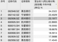 ​郑州银行半年报深读 价值成色直击